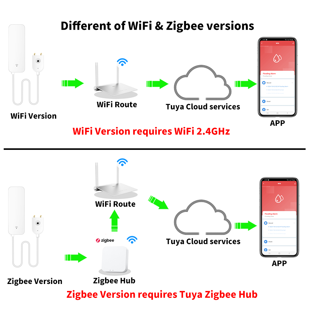 Tuya WiFi Zigbee Water Sensor  – Home Security Home Assistant Bewertung und Preis